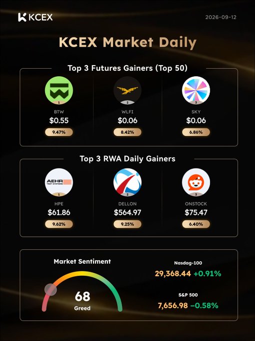 KCEX Market Daily report dated 2026-09-12 showing top futures gainers BTW (+9.47%), WLFI (+8.42%), and SKY (+6.86%), top RWA gainers HPE, DELLON, and ONSTOCK, and a market sentiment score of 68 (Greed) with Nasdaq-100 up 0.91% and S&P 500 down 0.58%.