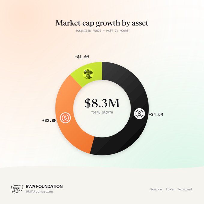 A donut chart from 'RWA Foundation' (@RWAFoundation_) titled 'Market cap growth by asset' showing tokenized funds growth over the past 24 hours with $8.3M total growth, broken down into three segments: +$1.0M, +$2.8M, and +$4.5M. Source: Token Terminal.