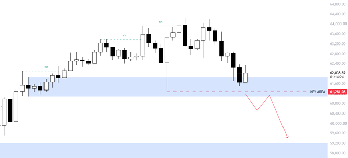 A Bitcoin candlestick chart with a highlighted "KEY AREA" at $61,281.08, showing a dashed line at this support level with a red arrow indicating projected downside movement as price rejects below 62,028.59.