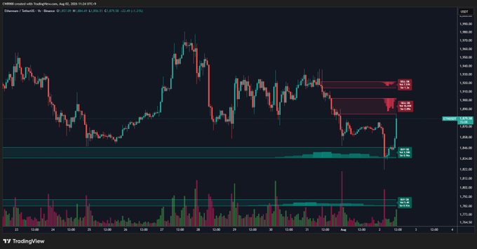 A TradingView chart of Ethereum (ETH/USD) on Coinbase shows price action holding above a buy wall zone around $1,864–$1,870, with resistance levels marked near $1,902 and $1,953, visually confirming that the support zone has not been broken.