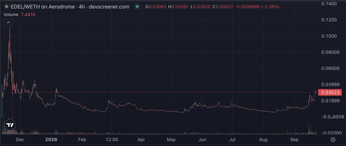 A 4-hour DEX Screener chart of the EDEL/WETH trading pair on Aerodrome shows the token's price hovering around 0.03023, having declined approximately 2.26% from a December 2025 high above 0.14 and remaining relatively flat near the bottom support level. The chart visually illustrates the post's bullish narrative about EDEL by highlighting the deep discount from previous highs, suggesting significant room for growth as the project expands its financial infrastructure for tokenized assets on Canton.