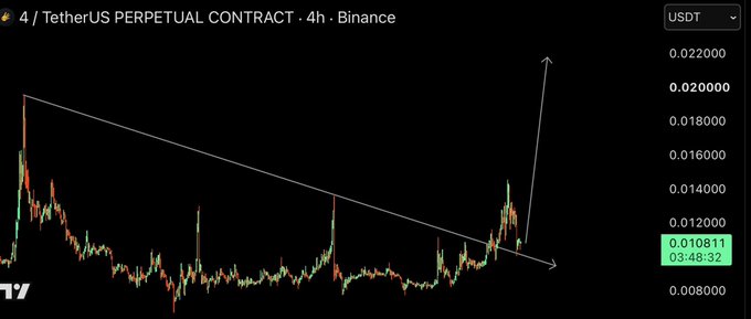 A 4-hour Binance perpetual contract chart for the 4/USDT pair shows a price breakout above a descending trendline, with an annotated arrow pointing to a target near $0.022, supporting the post's bullish "MASSIVE BREAKOUT" call to buy. The current price sits at 0.010811 USDT on a chart that has spent months compressing under the trendline before breaking upward.