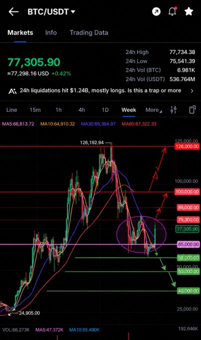 A cryptocurrency trading chart for BTC/USDT showing a price of 77,305.90, with moving averages, price levels, and a note that '$24h liquidations hit $1.24B, mostly longs.'