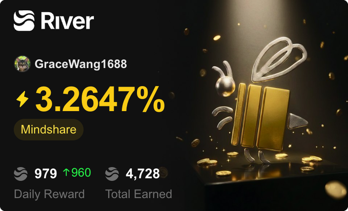 GraceWang1688 shows a 3.2647% mindshare score with 979 daily rewards and 4,728 total earned on the River platform, featuring gold coins and a rocket graphic that visually reinforces the post's excitement about boosting mindshare and earning rewards on a Saturday.