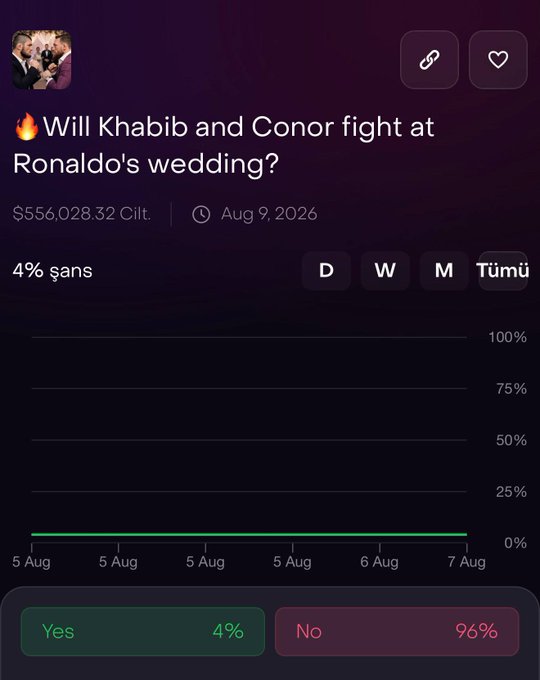 A prediction market screenshot on Dexsport asks "🔥 Will Khabib and Conor fight at Ronaldo's wedding?" with $556,028.32 in volume (dated Aug 9, 2026), showing 4% Yes versus 96% No. The image ties into the post's playful suggestion that CR7's wedding could host the legendary Khabib vs. Conor showdown, though bettors overwhelmingly doubt it.