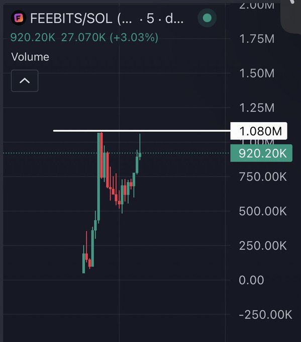 A crypto trading chart for the FEEBITS/SOL pair on a 5-day timeframe shows the token's price at 920.20K, up 27.070K (+3.03%), approaching but not yet breaking the highlighted resistance level at 1.080M, visually supporting the post's claim that it is "about to break previous ATH."