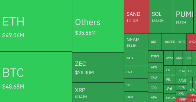 A treemap visualization displays cryptocurrency liquidations totaling $246.8M, with ETH ($49.06M) and BTC ($48.68M) representing the largest portions, while SAND ($11.13M) is highlighted in red alongside other tokens like SOL, PUMI, NEAR, and UNI. Despite the post's claim that ZEC was the largest single liquidation, the chart shows ZEC at only $20.00M, ranking behind ETH and BTC.