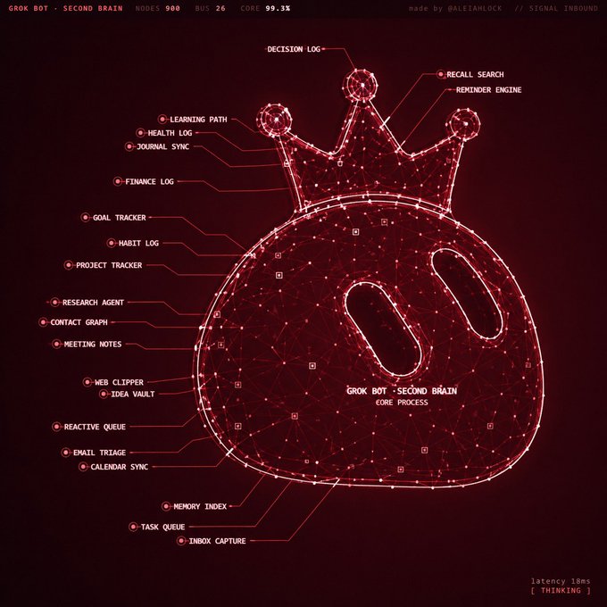 A red digital schematic titled 'GROK BOT - SECOND BRAIN' showing a crown-shaped neural network diagram with labeled components like Decision Log, Learning Path, Health Log, Finance Log, and Email Triage.