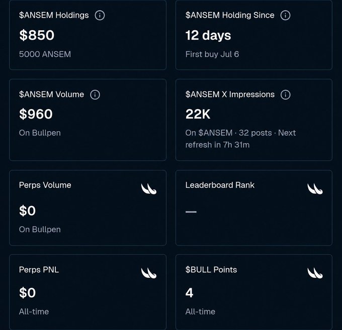 A portfolio dashboard showing $ANSEM token holdings of $850 (5000 ANSEM), held for 12 days with first buy on Jul 6, $960 volume on Bullpen, 22K X impressions across 32 posts, and $0 perps volume/PNL with 4 BULL points.