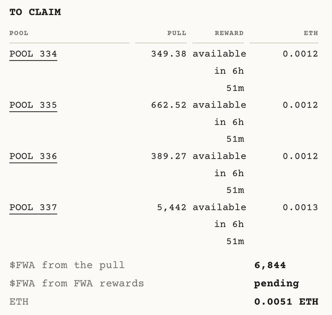 A screenshot of a "TO CLAIM" dashboard showing four pools (334-337) with FWA pull amounts ranging from 349.38 to 5,442 available, each unlocking in 6h 51m with ETH rewards of 0.0012-0.0013, totaling 6,844 $FWA from pulls and 0.0051 ETH—illustrating the user's accumulation of FWA tokens through @ripe0x's "pullpool" tool.