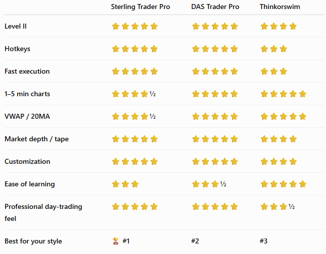 A comparison chart rating trading platforms Sterling Trader Pro, DAS Trader Pro, and Thinkorswim across features like Level II, Hotkeys, and Ease of learning, with Sterling Trader Pro ranking #1.