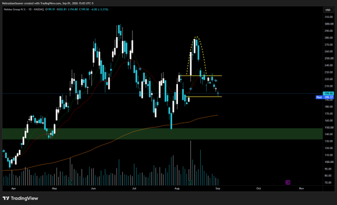 A TradingView candlestick chart of Nebius Group (NBIS) on the NASDAQ in 1D timeframe, showing a recent fake breakout and gap fill around the $199.77 level with price pulling back toward the 99 SMA (orange line) near $195.50, consistent with the post's concerns about a potential drop to that moving average support.