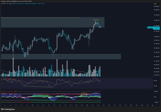 A TradingView 4-hour BTC/USD chart showing Bitcoin's recent rejection at $66,950, with price consolidating within the highlighted range between roughly $61,700 and $66,950, accompanied by volume bars, RSI, and a momentum oscillator panel—visually supporting the post's observation that Bitcoin hit its projection target and is now likely to range rather than trend further.