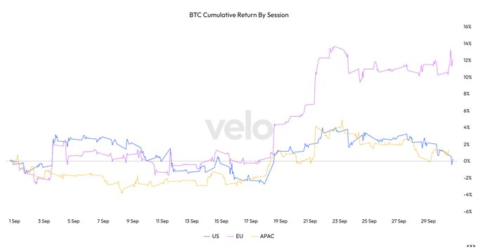 The chart, titled "BTC Cumulative Return By Session," tracks Bitcoin's cumulative returns across US, EU, and APAC trading sessions from September 1 to September 30, 2025, with the EU session (pink) significantly outperforming at roughly +12% while the US (blue) and APAC (yellow) sessions hover near 0-2%. This visualizes the meme's reference to "Europoors" driving BTC gains while "Burgers" (US traders) are largely sidelined or selling into the EU-led rally.