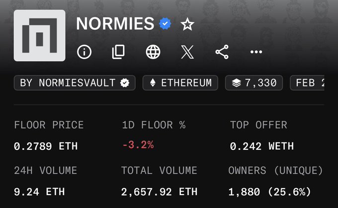 A screenshot of an NFT project page on OpenSea for 'NORMIES' on Ethereum, showing a floor price of 0.2789 ETH and 24H volume of 9.24 ETH.