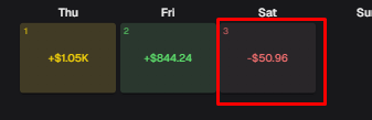 The image shows a trading journal calendar with daily P&L results, highlighting Saturday's -$50.96 loss in a red outlined box, alongside Thursday's +$1.05K gain and Friday's +$844.24 profit. This illustrates the poster's point about losing nearly $600 from a single bad trade on Saturday, which they recovered to a smaller loss.