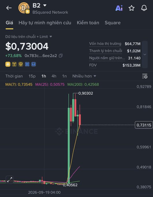A cryptocurrency trading chart on Binance for BSquared Network (B2), showing a price of $0.73004 with a +73.68% increase and a candlestick chart.
