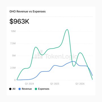 A line graph titled 'GHO Revenue vs Expenses' shows $963K with revenue and expenses trending over time from Q1 2024 to Q1 2026.
