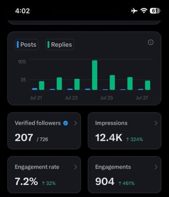 A screenshot of social media analytics showing a posts vs. replies bar chart from Jul 21-27, with metrics of 207/726 verified followers, 12.4K impressions (↑324%), 7.2% engagement rate (↑32%), and 904 engagements (↑461%), illustrating modest growth over two weeks. The strong gains in impressions and engagements suggest the creator is building momentum that could potentially lead to monetization.
