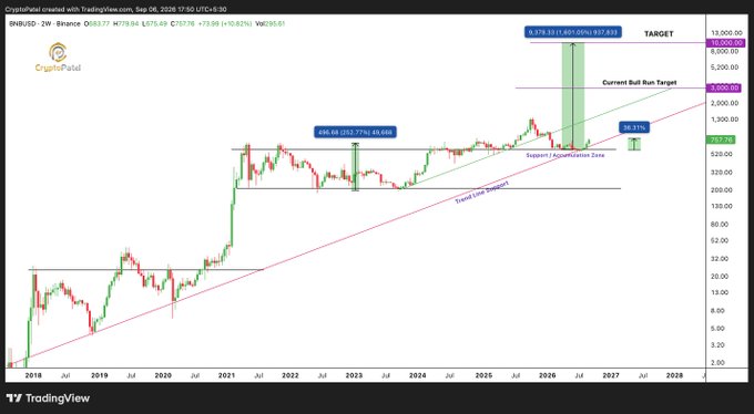 A long-term Bitcoin (BNB/USD) candlestick chart from TradingView by CryptoPatel, dated Sep 06, 2026, showing price targets around $4,000 and an optimistic 'TARGET' near $10,000, with annotations for 'Support / Accumulation Zone' and 'Trend Line Support'.