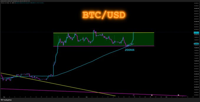 A BTC/USD candlestick chart on TradingView displays the cryptocurrency's price action within a highlighted horizontal channel (green and red zones), with a 200MA moving average indicator visible, illustrating the post's point about Bitcoin reaching the top of its trading range and approaching a potential breakout.