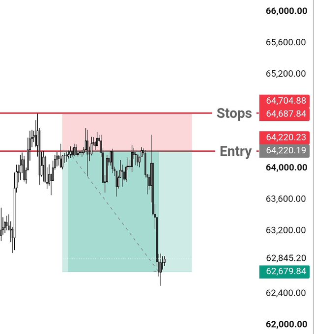 A candlestick chart displays a short BTC trade with entry at 64,220.19/64,220.23, stop loss at 64,687.84/64,704.88, and take profit successfully hit at 62,679.84/62,845.20, shown by the green target zone at the bottom of the trade setup.