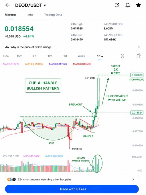 A cryptocurrency trading chart showing DEOD/USDT at 0.018554 USD (+4.94%), with annotations identifying a 'CUP & HANDLE BULLISH PATTERN', 'BREAKOUT', 'HUGE BREAKOUT WITH VOLUME', 'VOLUME MASSIVE INCREASE', and a 'TARGET 2X 0.0370 (TOMORROW)' marked at 0.037000.