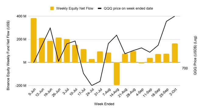 The image is a combo chart tracking weekly equity fund net flows (in US$, left axis) and QQQ price on a log scale (USD, right axis) from June 5 through October 2, showing inflows generally declining from ~$380M in early June to lower levels, with a notable outflow of ~$200M around August 21, while QQQ prices climbed steadily from near zero to ~$900 by early October—visually reinforcing the post's point that equity inflows are rebounding alongside the broader market rally.