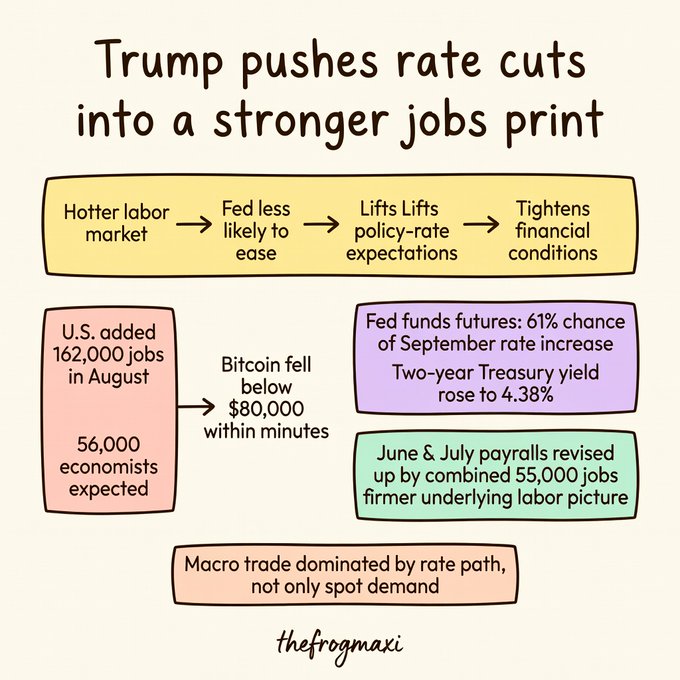 An infographic titled 'Trump pushes rate cuts into a stronger jobs print' explaining how a hotter labor market leads the Fed to be less likely to ease, with U.S. adding 162,000 jobs in August, Bitcoin falling below $80,000, and Fed funds futures showing a 61% chance of September rate increase with the two-year Treasury yield rising to 4.38%.