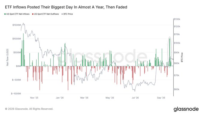 Glassnode chart titled 'ETF Inflows Posted Their Biggest Day In Almost A Year, Then Faded' showing US Spot ETF Net Inflows (green bars), Net Outflows (red bars), and BTC Price (line) from Nov '25 to Sep '26.