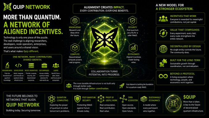 An infographic for 'QUIP NETWORK' titled 'MORE THAN QUANTUM. A NETWORK OF ALIGNED INCENTIVES,' detailing its decentralized quantum computing ecosystem with sections on Knowledge, Security, Compute, Economics, and more.