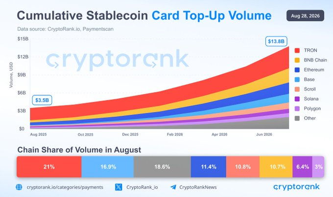 A stacked area chart titled 'Cumulative Stablecoin Card Top-Up Volume' from CryptoRank.io showing growth from $3.5B in August 2025 to $13.8B by August 2026, with chains including TRON, BNB Chain, Ethereum, Base, Scroll, Solana, Polygon, and Other. Chain share of volume in August shows TRON leading at 21%, followed by BNB Chain (16.9%), Base (18.6%), and others.