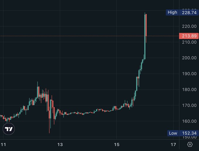 The image shows a chart with an upward-moving line, likely representing the price of a cryptocurrency or digital token like Bitcoin. The chart indicates that the value has been trending upwards for the past twelve hours, reaching a high point within three days. The chart is set against a dark background, making it stand out and emphasizing its significance in the market. A post on the trading platform suggests there are more shares to go after this price increase, providing potential investors with an opportunity to buy at the current high point.