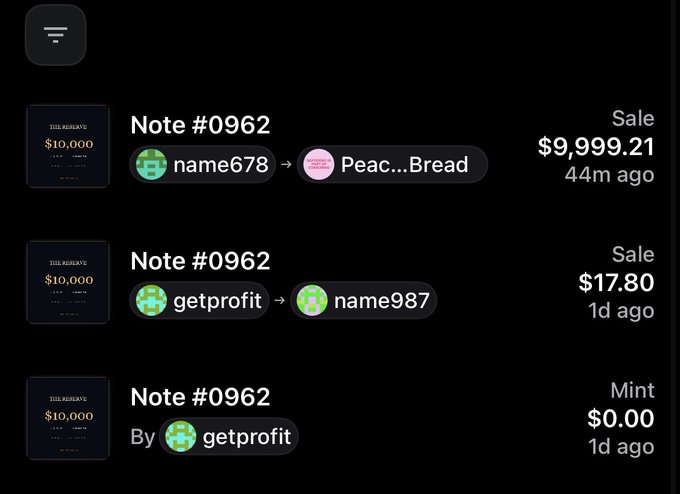 The image shows a transaction history for NFT Note #0962 on what appears to be an NFT marketplace, displaying three entries: a mint by "getprofit" 1 day ago for $0.00, a sale from "getprofit" to "name987" 1 day ago for $17.80, and a subsequent sale from "name678" to "Peace...Bread" just 44 minutes ago for $9,999.21—directly illustrating the post's claim about an extraordinarily lucky buyer who purchased the NFT for $17 and flipped it for nearly $10,000 in a single day.