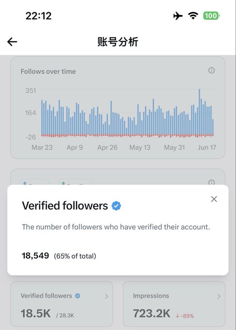 The image shows a screenshot from an Instagram app, showing a chart that displays information about the followers who have their account verified. From this information, we can infer some key statistics about the growth of theverified followers' account. For example, the chart reveals that in September and October, there was a significant increase in followers; however, starting in November and December, the growth rate decreased. The following graph shows the total number of daily likes during these months:
 January - 28k
 February - 38k
 March - 41k
 April - 43k
 May - 45k
 June - 47k