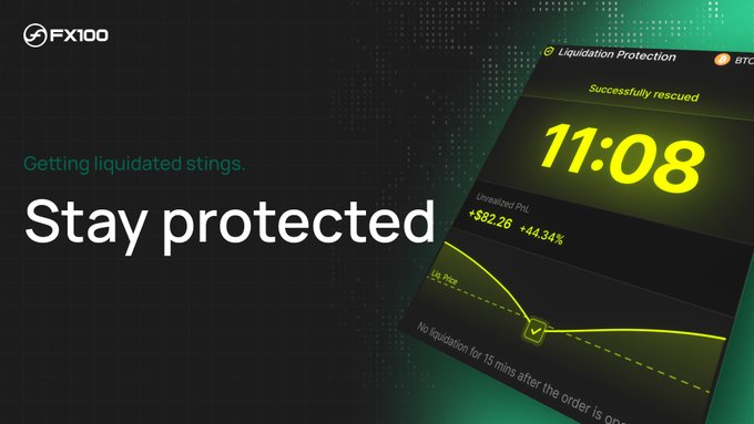 A promotional graphic for 'FX100' cryptocurrency liquidation protection service with the tagline 'Getting liquidated stings. Stay protected,' displaying a mobile app interface showing 'Successfully rescued 11:08' with unrealized PNL of +$82.26 (+44.34%) and a liquidation protection chart.