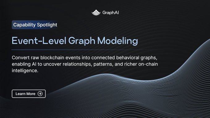 A dark promotional graphic for GraphAI with a "Capability Spotlight" label, advertising "Event-Level Graph Modeling" as a way to convert raw blockchain events into connected behavioral graphs for AI-driven on-chain intelligence, with a "Learn More" button.