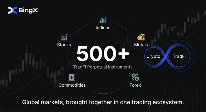 A BingX promotional banner advertising '500+ TradFi Perpetual Instruments' across categories like Stocks, Indices, Metals, Commodities, Forex, Crypto, and TradFi.