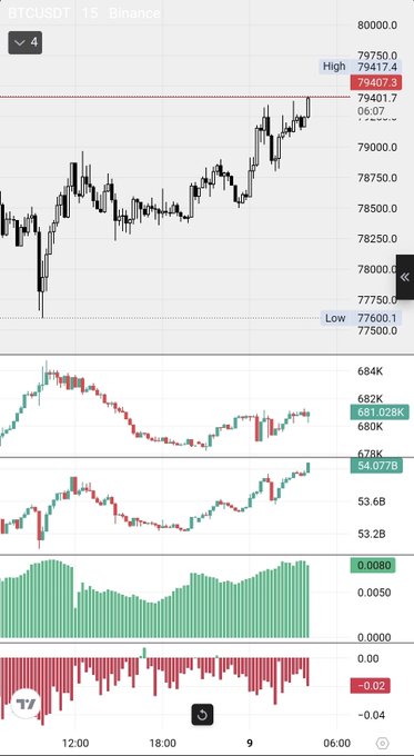 BTCUSDT 15-minute chart on Binance shows price breaking above the prior high at 79,407.3 to reach 79,750, with open interest recovering to 681.028K after dipping, reflecting the post's description of degens getting rekt shorting before flipping bullish.