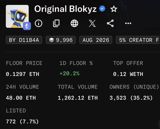 A marketplace page for verified “Original Blokyz” NFT collection shows a floor price of 0.1297 ETH, a +20.2% one-day change, 48.00 ETH in 24-hour volume, and 3,523 owners.