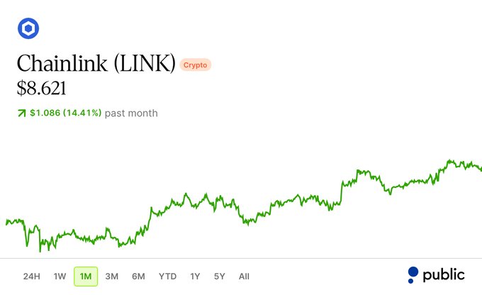 A price chart from Public.com shows Chainlink (LINK) cryptocurrency currently trading at $8.621, up $1.086 (14.41%) over the past month. The image illustrates the dramatic price decline from LINK's all-time high near $50 to its current price around $8.60, visually supporting the post's point that despite the lower price, the project's real-world adoption has grown substantially since its peak.