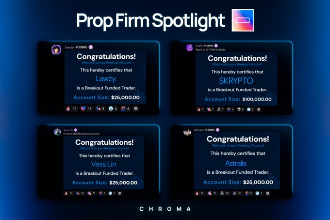 A "Prop Firm Spotlight" graphic showcases four Discord-style "Congratulations!" certification cards from CHROMA, highlighting members Lawzy ($25,000), SKRYPTO ($100,000), Vess Lin ($25,000), and Astralis ($25,000) as newly funded Breakout Funded Traders, visually reinforcing the post's message of Chroma members securing new funded accounts and milestones.