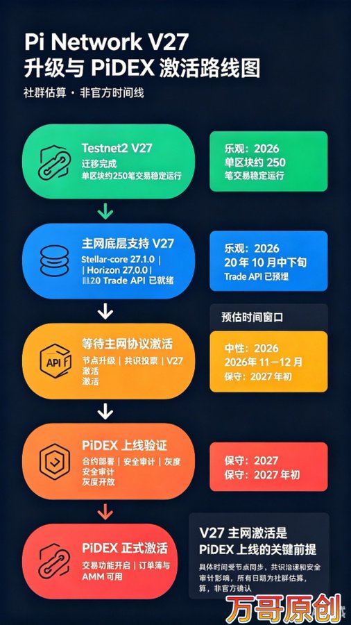 The image displays a Chinese-language roadmap infographic titled "Pi Network V27 升级与 PiDEX 激活路线图" (Pi Network V27 Upgrade & PiDEX Activation Roadmap), presenting five sequential stages from Testnet2 V27 migration through PiDEX official activation, with an optimistic timeline targeting 2026 and PiDEX launch expected in late 2026 to early 2027. The flowchart visually maps the technical progression—including mainnet support, protocol activation, and deployment verification—aligning with the post's mention of testnet V27 upgrades, ready trade APIs, and the estimated October–December 2026 launch window with gray-scale rollout.