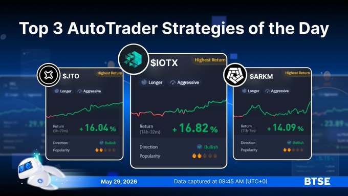 The image shows a graphic displaying three auto trader strategies from top 3 auto-trading platforms, Siotx, JTO, andARKM. The image also indicates that this information was captured by BTSE at the time of being posted on the website.