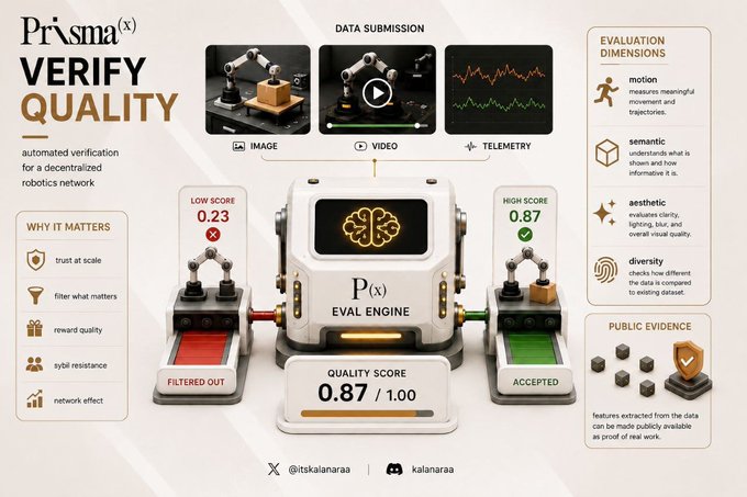 An infographic titled 'Pr(x) VERIFY QUALITY' describing automated verification for a decentralized robotics network, featuring illustrations of robotic arms, data submission categories (image, video, telemetry), and a quality score of 0.87/1.00.