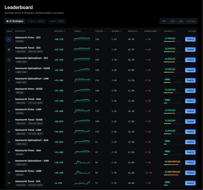 Leaderboard ranking AI trading strategies showing top performers like Hackworth Prime - ZEC (+50.77%) and Hackworth Trend - ZEC (+57.11%) with metrics for trades, Sharpe ratio, win rate, and drawdown.