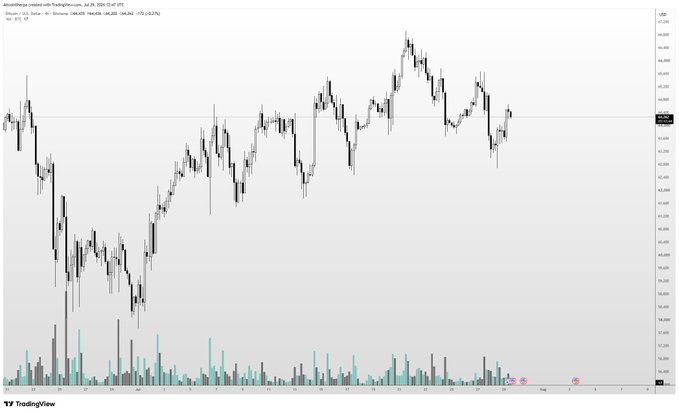 A TradingView chart of the cryptocurrency STX/USDT shows a choppy, volatile price action with prices hovering around $1.45, reflecting the indecisive market conditions ahead of the FOMC meeting mentioned in the post. The sideways trend with multiple peaks and valleys between approximately $1.40 and $1.75 visually illustrates the "choppy market" the trader describes, supporting their decision to stay largely sidelined while maintaining selective long positions.