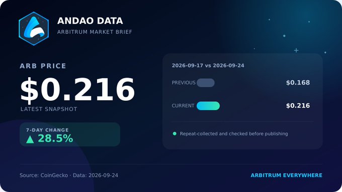 An ANDAO DATA Arbitrum Market Brief showing the ARB price at $0.216, up 28.5% over 7 days, with a previous price of $0.168, sourced from CoinGecko and dated 2026-09-24.
