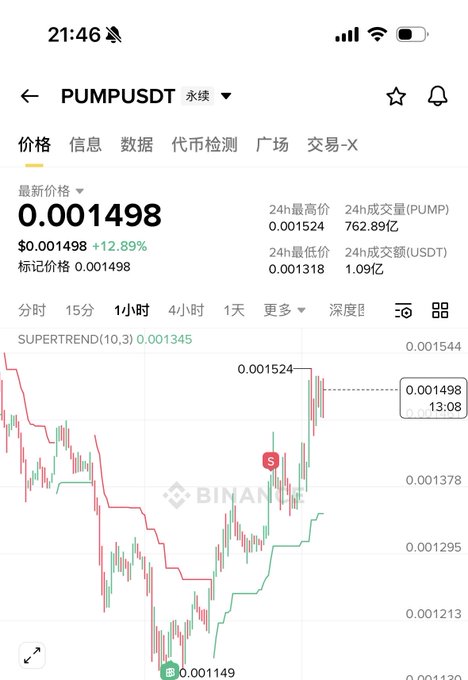 A mobile trading app screenshot showing PUMPUSDT perpetual contract priced at 0.001498, up +12.89%, on the Binance platform.