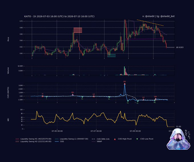 A multi-panel trading chart for $KAITO spanning 2026-07-03 16:00 to 2026-07-10 16:00 UTC shows price action hovering around $0.6183 after rejection from the upper channel near $0.70, accompanied by a plunging CVD (CVD SMA 14) with a notable high pivot spike of 135 and low pivots flagged at key levels, while volume remains thin and the MFI oscillator bottoms out at 11.60 in deep oversold territory—visually confirming the bearish distribution and seller dominance described in the caption, with two liquidity-sweeping highs (HQ2 at $46230370 and $2221140) and a low (LQ1 at $944407.00) marking the range extremes.